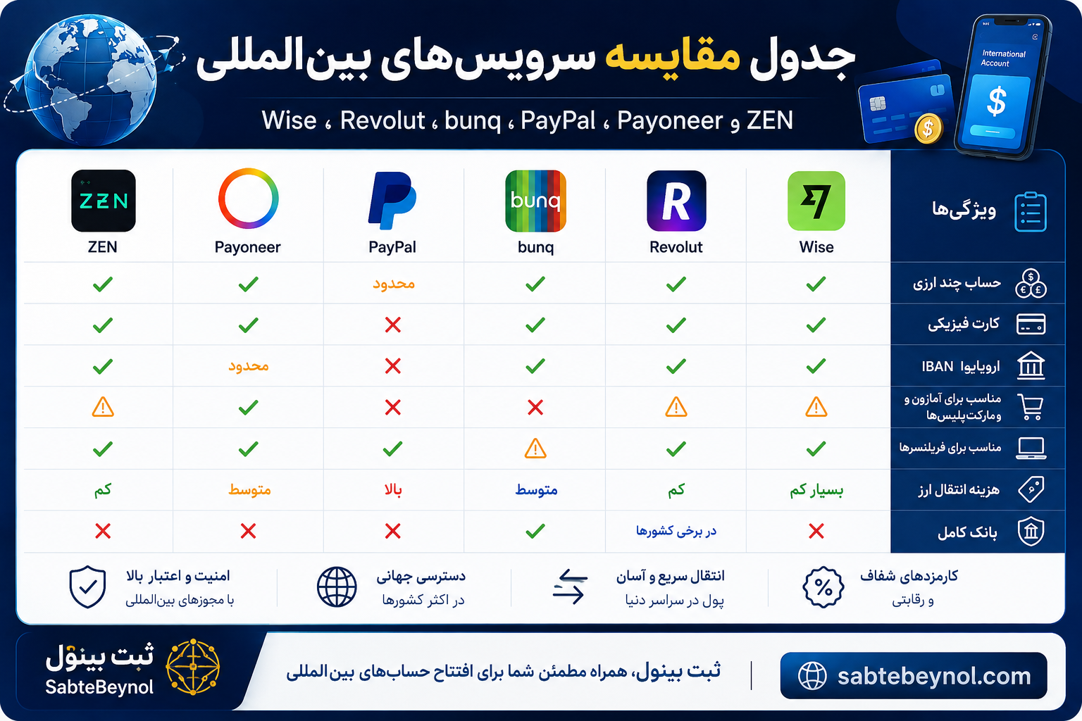 کدام حساب بانکی در خارج از ایران بهتر است ؟